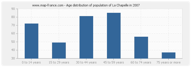 Age distribution of population of La Chapelle in 2007